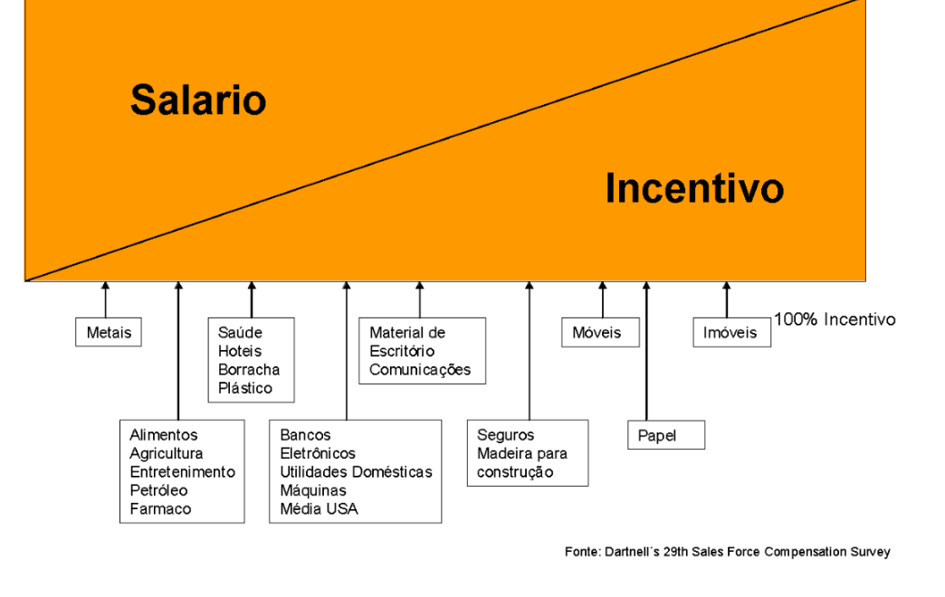 plano de remuneração para vendedores